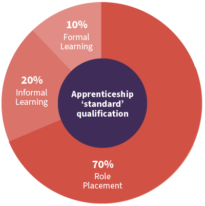 An infographic stating that an apprenticeships consists of 10% formal learning, 20% of informal learning and 70% role placement.