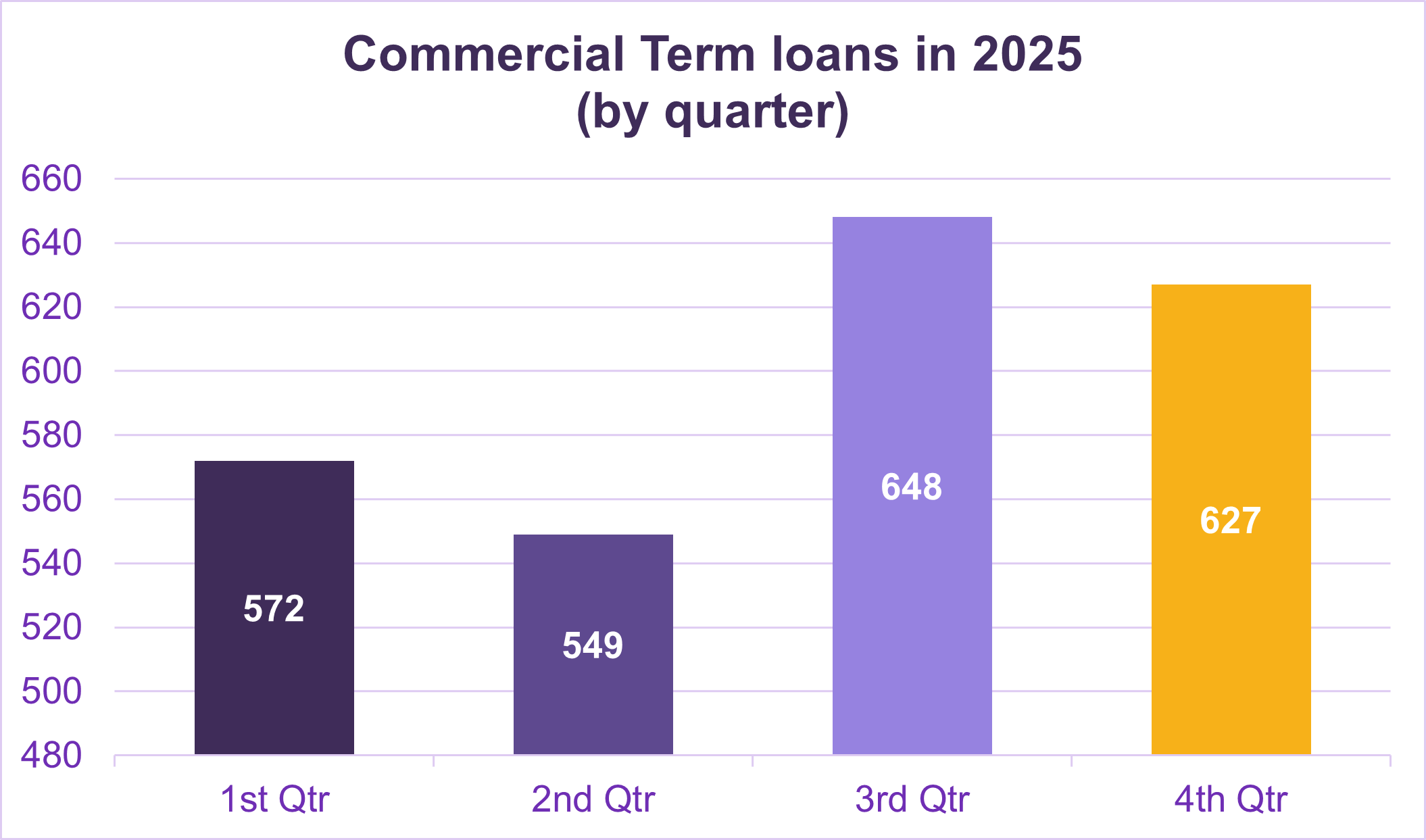 Graph showing Commercial Term loans in 2025 by quarter