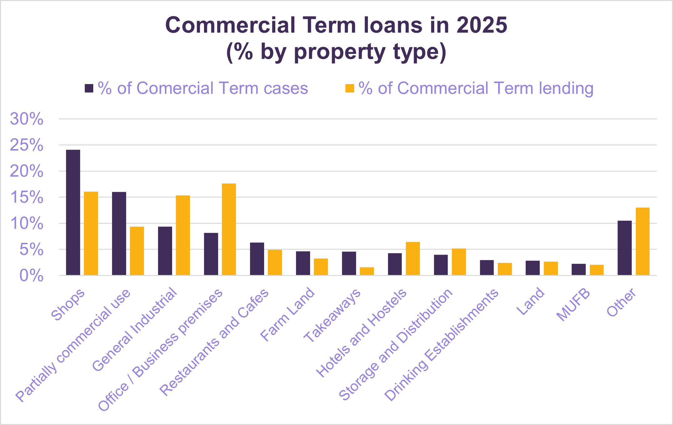 Graph showing the percentage of Commercial Term loans in 2025 by property type 