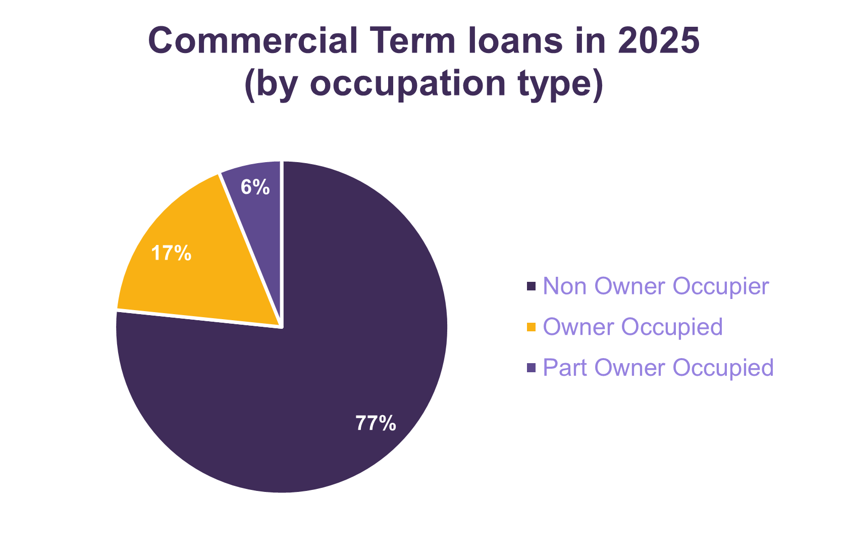 Graph showing the percentage of Commercial Term loans in 2025 by occupier type