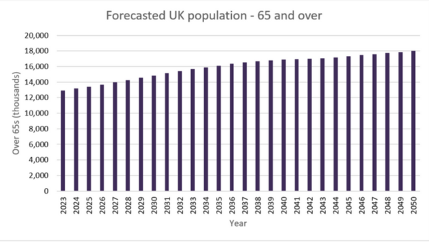 Graph of forecasted UK population growth of people aged 65 and over. The graph shows that the segment will grow from around 13 million in 2023 to 18 million in 2050.