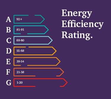 A chart showing the difference in energy efficiency rating, with A being the highest and G being the lowest.